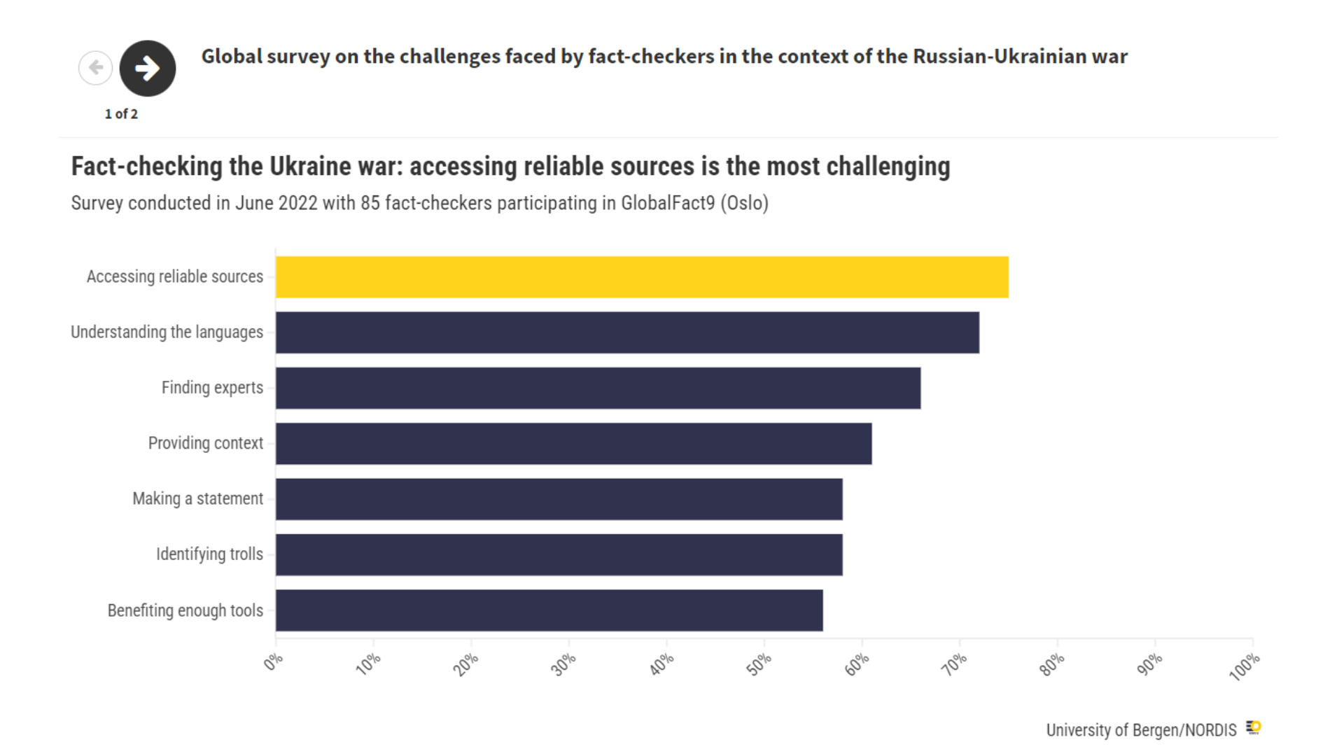 Global survey on the challenges faced by fact-checkers in the context of the Russian-Ukrainian war