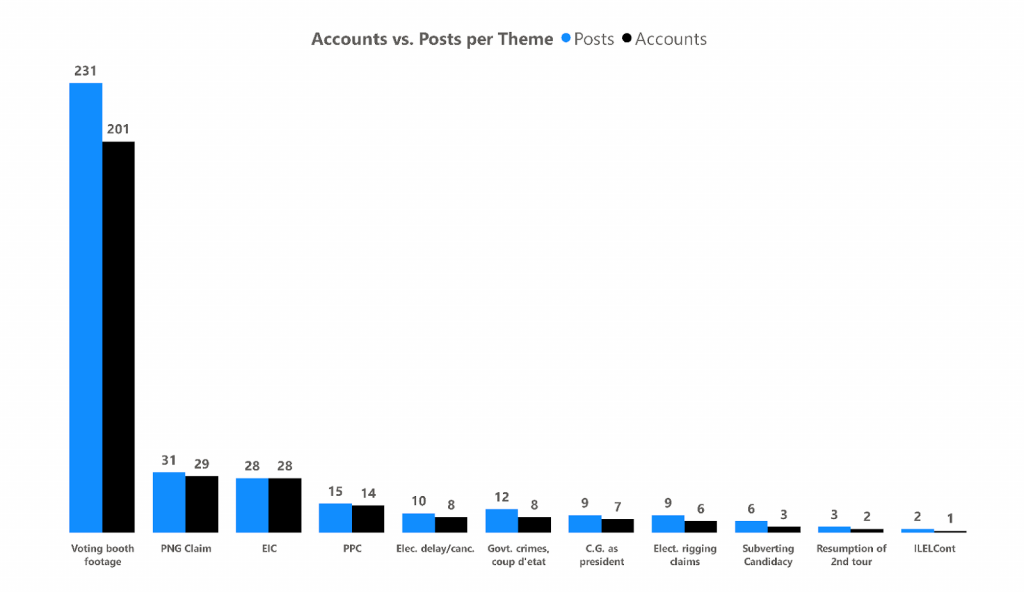 Fig 3. Accounts vs. Posts per Theme