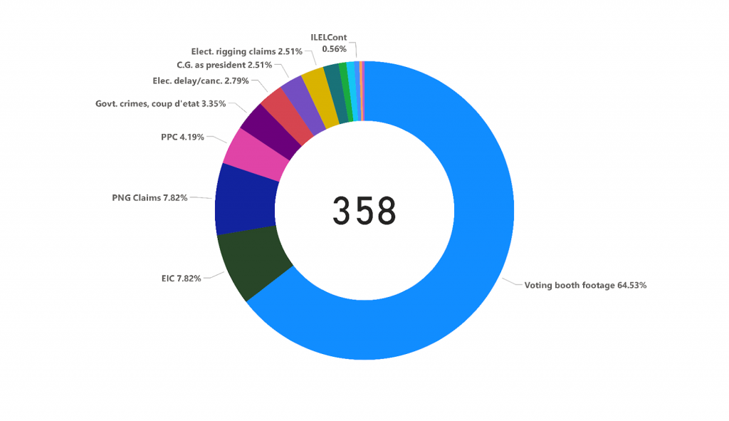Fig. 1 Total reported urls by narrative.