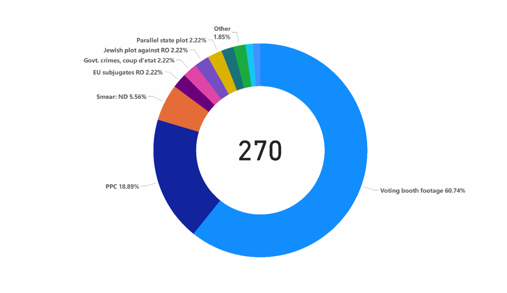 Fig. 1 Total reported urls by narrative.