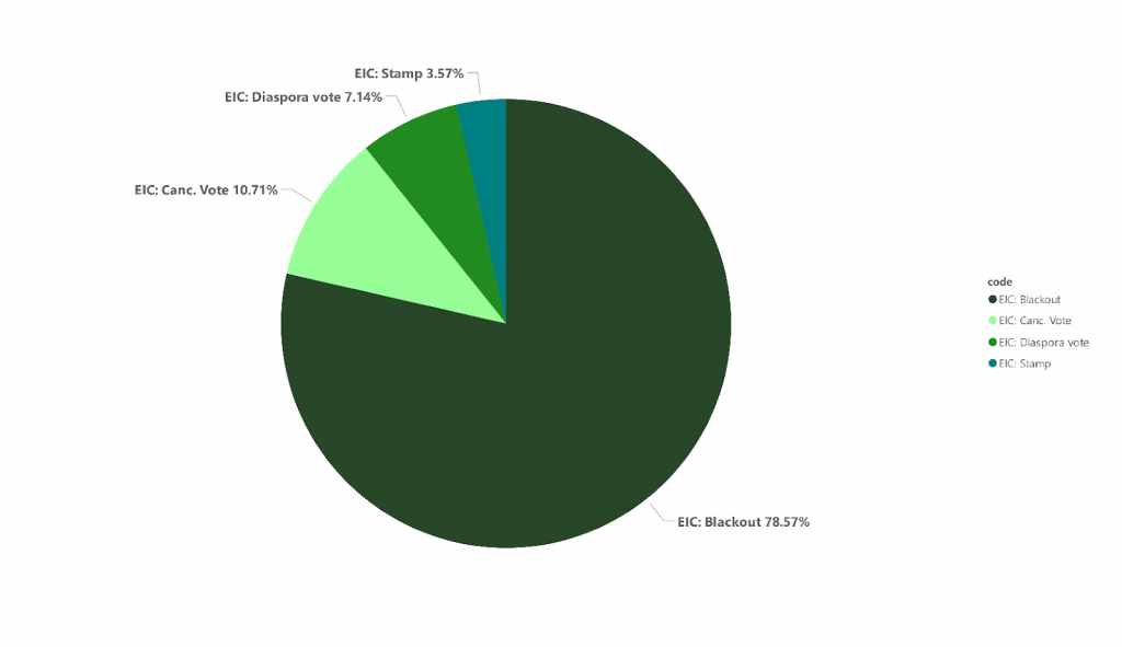 Fig. 2 Election Interference Claims by sub-genre