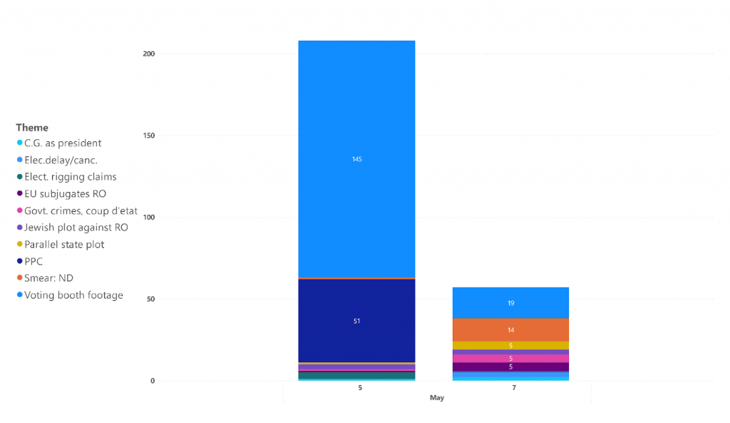 Fig. 2 Narratives by theme and reporting day.