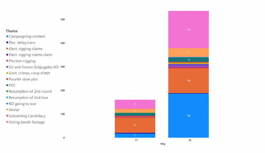 Fig2. Themes per day