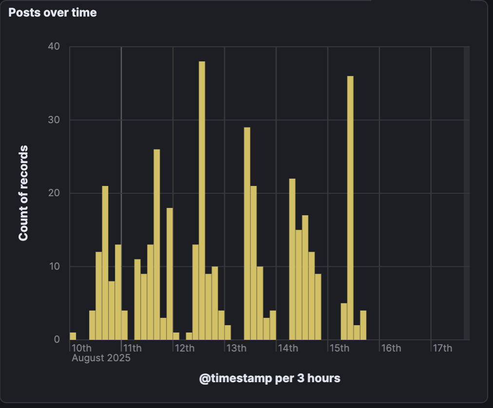 Coordinated inauthentic behavior_Figure 4 Coordinated inauthentic behavior_Figure 4