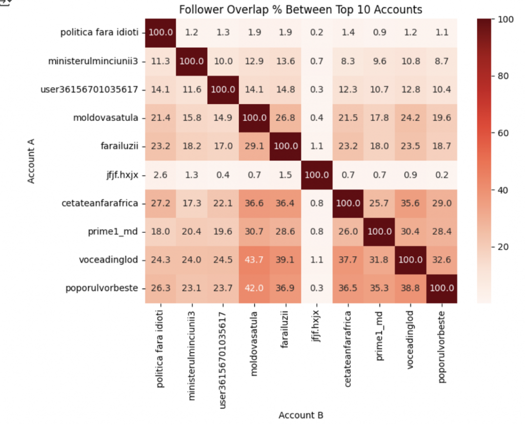 Coordinated inauthentic behavior_Figure 5 Coordinated inauthentic behavior_Figure 5