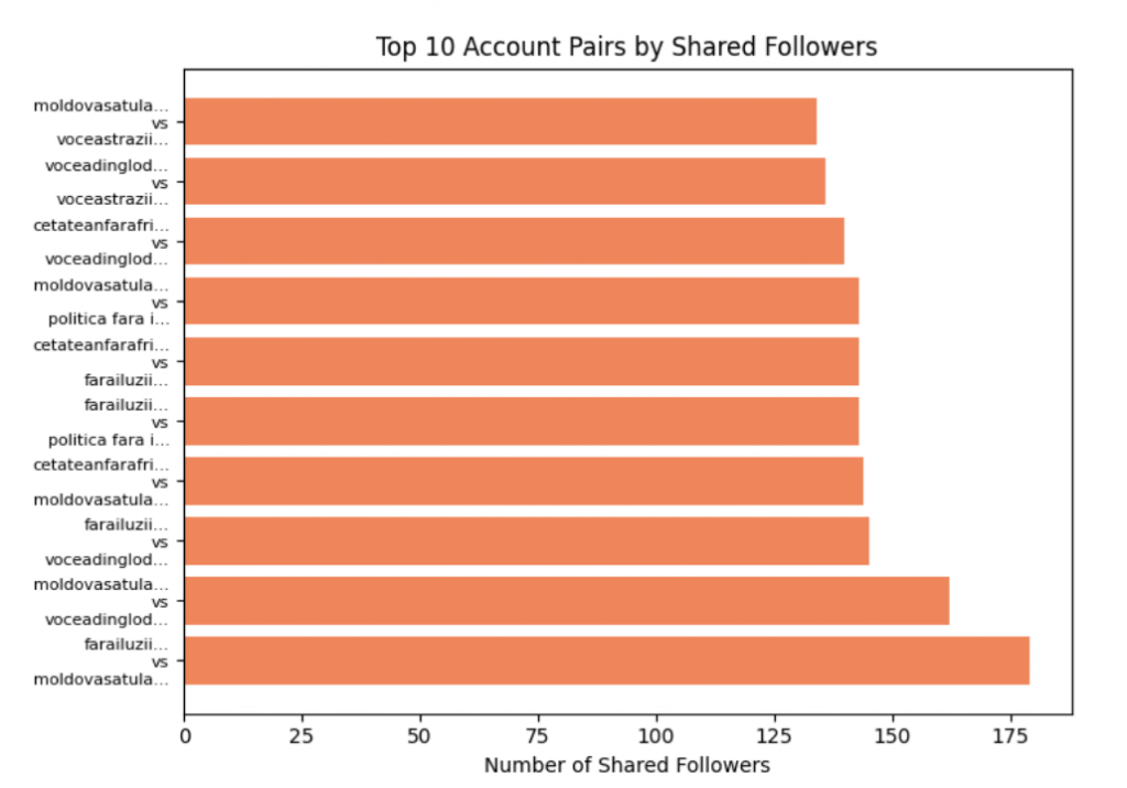 Coordinated inauthentic behavior_Figure 7 Coordinated inauthentic behavior_Figure 7
