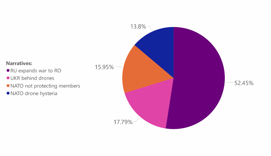 False Narratives Analysis_Figure 1